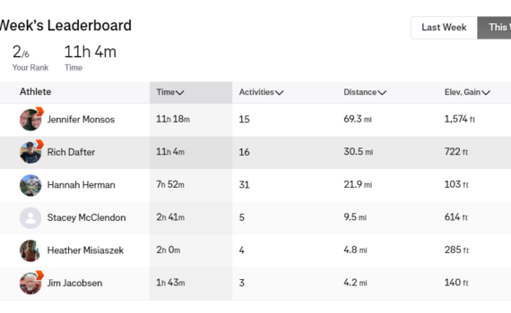 Strava Leaderboard for the Week of June 1st, 2026